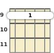 Diagram of a C# minor 11th mandolin barre chord at the 9 fret (first inversion)