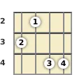 Diagram of a C# minor 6th mandolin chord at the 2 fret (third inversion)