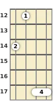 Diagram of a D 5th mandolin chord at the 12 fret (first inversion)