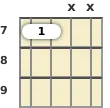 Diagram of a D 5th mandolin chord at the 7 fret