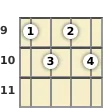 Diagram of a D 9th mandolin chord at the 9 fret (fourth inversion)