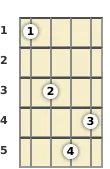 Diagram of a D diminished mandolin chord at the 1 fret (second inversion)