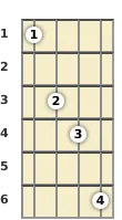 Diagram of a D♭ 6th mandolin chord at the 1 fret (second inversion)