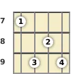 Diagram of a D♭ 7th, flat 9th mandolin chord at the 7 fret (fourth inversion)