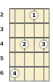 Diagram of a D♭ 7th sus4 mandolin chord at the 2 fret
