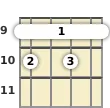 Diagram of a D♭ 7th, flat 5th mandolin barre chord at the 9 fret (first inversion)