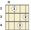 Diagram of a D♭ diminished mandolin chord at the open position (second inversion)