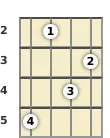 Diagram of a D♭ diminished mandolin chord at the 2 fret (third inversion)