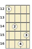 Diagram of a D♭ diminished mandolin chord at the 12 fret (second inversion)