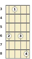 Diagram of a D♭ major 9th mandolin chord at the 3 fret