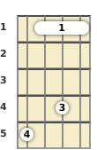 Diagram of a D♭ major 9th mandolin barre chord at the 1 fret (third inversion)