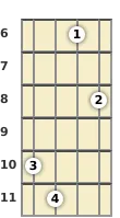 Diagram of a D♭ major 9th mandolin chord at the 6 fret (first inversion)