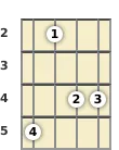 Diagram of a D♭ minor, major 7th mandolin chord at the 2 fret (third inversion)