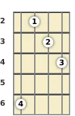 Diagram of a D♭ minor, major 7th mandolin chord at the 2 fret
