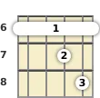 Diagram of a D♭ minor, major 7th mandolin barre chord at the 6 fret