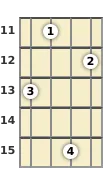Diagram of a D♭ minor, major 7th mandolin chord at the 11 fret (second inversion)