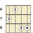 Diagram of a D minor 7th, flat 5th mandolin chord at the 6 fret
