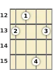 Diagram of a D minor 7th, flat 5th mandolin chord at the 12 fret (second inversion)