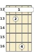 Diagram of a D# 7th, flat 9th mandolin barre chord at the 12 fret (first inversion)