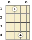 Diagram of a D# 7th, flat 9th mandolin chord at the open position (first inversion)