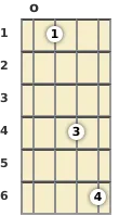Diagram of a D# 7th mandolin chord at the open position (first inversion)