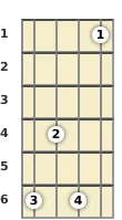 Diagram of a D# minor 9th mandolin chord at the 1 fret (third inversion)