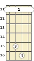 Diagram of a D# minor 9th mandolin barre chord at the 11 fret (first inversion)