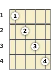 Diagram of an E augmented mandolin chord at the 1 fret (first inversion)