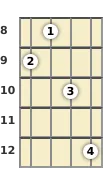 Diagram of an E diminished mandolin chord at the 8 fret