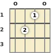 Diagram of an E diminished mandolin chord at the open position (first inversion)