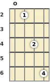 Diagram of an E diminished 7th mandolin chord at the open position (first inversion)