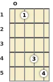 Diagram of an E♭ 7th, flat 5th mandolin chord at the open position (first inversion)