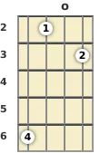 Diagram of an E♭ diminished mandolin chord at the open position (third inversion)