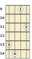 Diagrama de un acorde de mandolina de Mi mayor 9ª en el el noveno traste (primera inversión)