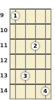 Diagrama de un acorde de mandolina de Mi mayor 9ª en el el noveno traste