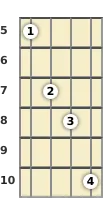 Diagram of an F 6th mandolin chord at the 5 fret (second inversion)