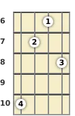 Diagram of an F 7th mandolin chord at the 6 fret