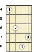 Diagram of an F diminished mandolin chord at the 4 fret (second inversion)