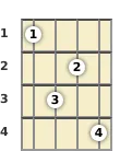 Diagram of an F diminished mandolin chord at the 1 fret (third inversion)