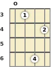 Diagram of an F minor 9th mandolin chord at the open position (fourth inversion)