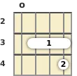 Diagrama de um acorde Fá menor (add9) para bandolim na posição aberta (terceira inversão)