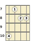 Diagram of an F major mandolin chord at the 7 fret