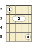 Diagram of an F major mandolin chord at the 2 fret (first inversion)
