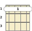 Diagram of an F minor 11th mandolin barre chord at the 1 fret (sixth inversion)