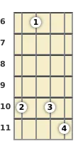 Diagram of an F minor 9th mandolin chord at the 6 fret