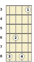 Diagram of an F minor 9th mandolin chord at the 3 fret (fifth inversion)