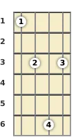 Diagram of an F minor 9th mandolin chord at the 1 fret (fifth inversion)