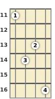 Diagram of an F# 9th mandolin chord at the 11 fret