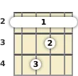 Diagram of an F# diminished mandolin barre chord at the 2 fret (first inversion)