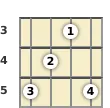 Diagram of an F# diminished mandolin chord at the 3 fret (second inversion)